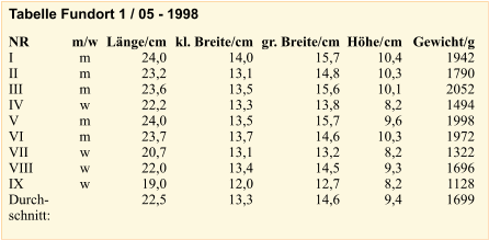 NR I II III IV V VI VII VIII IX Durch- schnitt: m/w m m m w m m w w w Lnge/cm 24,0 23,2 23,6 22,2 24,0 23,7 20,7 22,0 19,0 22,5 kl. Breite/cm 14,0 13,1 13,5 13,3 13,5 13,7 13,1 13,4 12,0 13,3 gr. Breite/cm 15,7 14,8 15,6 13,8 15,7 14,6 13,2 14,5 12,7 14,6 Hhe/cm 10,4 10,3 10,1 8,2 9,6 10,3 8,2 9,3 8,2 9,4 Gewicht/g 1942 1790 2052 1494 1998 1972 1322 1696 1128 1699 Tabelle Fundort 1 / 05 - 1998