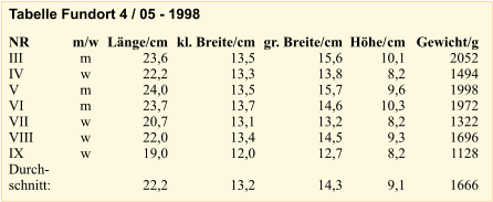 NR III IV V VI VII VIII IX Durch- schnitt: m/w m w m m w w w  Lnge/cm 23,6 22,2 24,0 23,7 20,7 22,0 19,0  22,2 kl. Breite/cm 13,5 13,3 13,5 13,7 13,1 13,4 12,0  13,2 gr. Breite/cm 15,6 13,8 15,7 14,6 13,2 14,5 12,7  14,3 Hhe/cm 10,1 8,2 9,6 10,3 8,2 9,3 8,2  9,1 Gewicht/g 2052 1494 1998 1972 1322 1696 1128  1666 Tabelle Fundort 4 / 05 - 1998