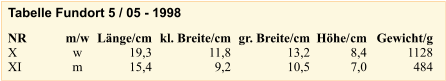 NR X XI m/w w m   Länge/cm 19,3 15,4 kl. Breite/cm 11,8 9,2 gr. Breite/cm 13,2 10,5 Höhe/cm 8,4 7,0 Gewicht/g 1128 484 Tabelle Fundort 5 / 05 - 1998