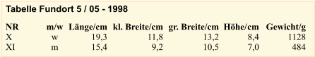 NR X XI m/w w m   Lnge/cm 19,3 15,4 kl. Breite/cm 11,8 9,2 gr. Breite/cm 13,2 10,5 Hhe/cm 8,4 7,0 Gewicht/g 1128 484 Tabelle Fundort 5 / 05 - 1998